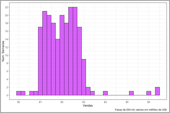 Gráfico 1 que representa o modelo de um histograma