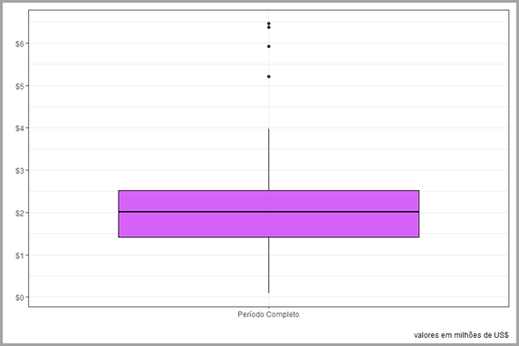 Gráfico 2 que demonstra um exemplo de box-plot com apenas uma variável