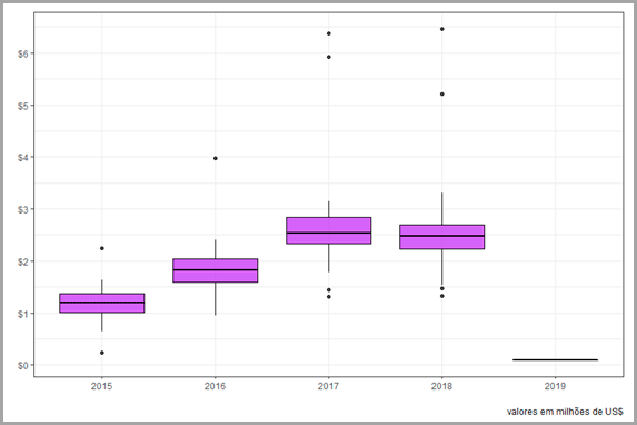 Gráfico 3 que representa mais um modelo de box-plot com mais variáveis