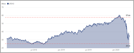 Gráfico 5 com demonstração do preço das ações das Lojas Renner diariamente, desde o começo de 2018.