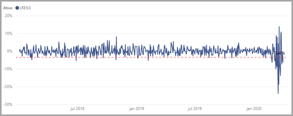 Gráfico 6 demonstra a técnica dos retornos