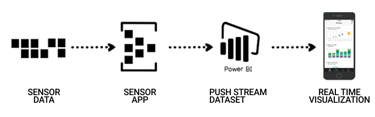 Diagrama de arquitetura dos fluxos de dados em streaming, passando pelo sensor, App, Power BI e visualização em tempo real no aplicativo mobile