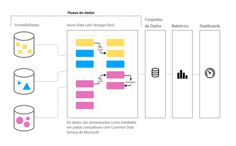 Mapa de como funciona o DataFlows, partindo das fontes de dados para o Azure Data Lake Storage, depois para os conjuntos de dados, relatórios e dashboards