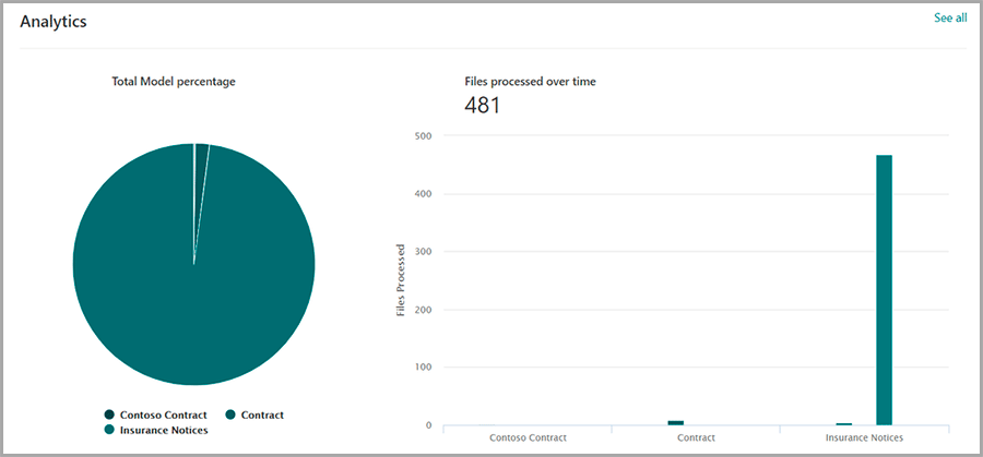 Centro de Conteúdo no SharePoint Syntex com um gráfico de pizza que demonstra o processamento de documentos por tipo