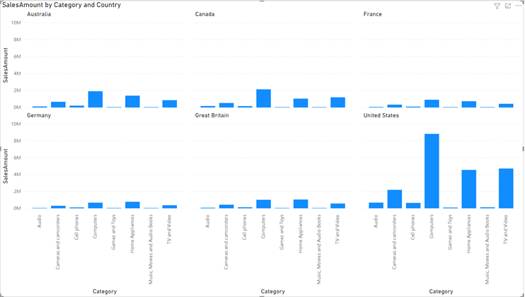 Exemplo de gráfico de múltiplos pequenos, com seis gráficos de barras para comparar categorias, países e valores de vendas