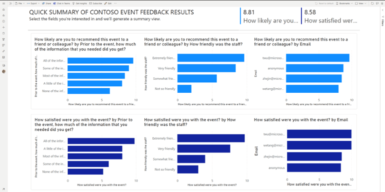 Relatório do Power BI criado automaticamente utilizando seis diferentes tabelas de dados.