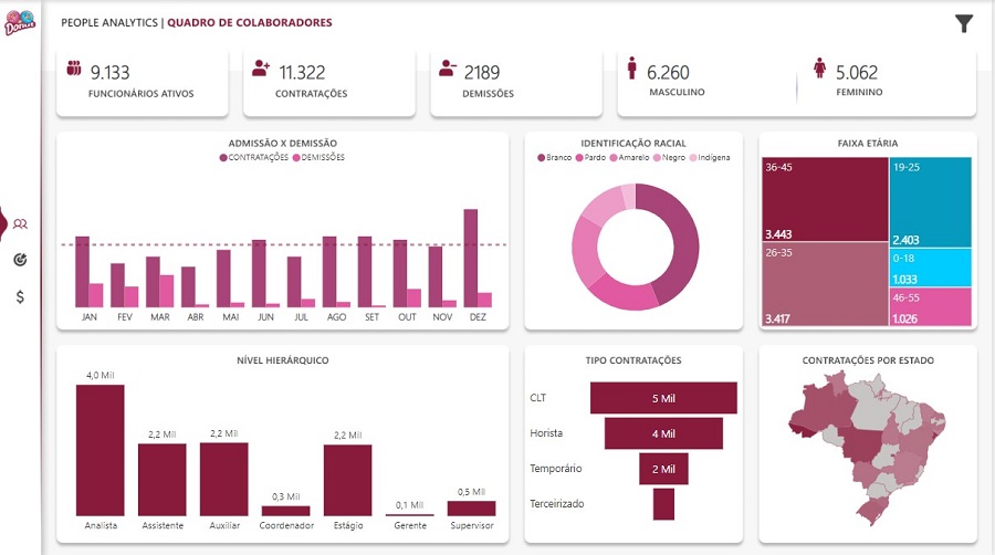 Modelo de dashboard de indicadores de RH que demonstra o que é um dashboard para empresas, como ele funciona e seus diferentes elementos.