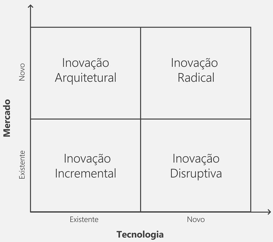 Matriz de competitividade, com quatro tipos de inovação em seus quadrantes: inovação arquitetônica, inovação radical, inovação incremental e inovação disruptiva.