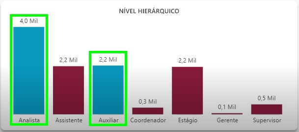 Visual do dashboard no Power BI com a formatação condicional aplicada via campos de string.