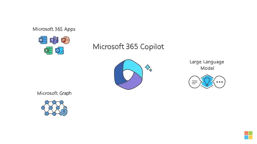 Como funciona o Microsoft 365 Copilot a partir do Microsoft 365, Microsoft Graph e modelo de linguagem grande para o processamento de linguagem natural.