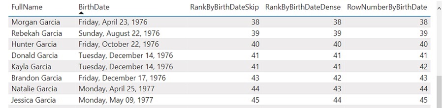 Tabela do Power BI onde foram aplicadas as funções RANK e ROWNUMBER. A tabela possui 5 colunas e 8 linhas, que traz o nome de clientes, suas respectivas datas de aniversário, e o número de classificação dado pelas novas funções.