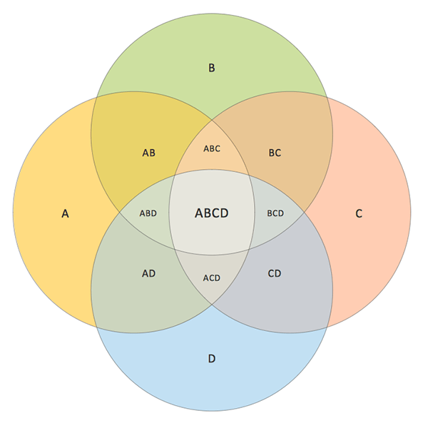 Modelo de Diagrama de Venn onde é possível identificar as correlações entre os dados qualitativos.