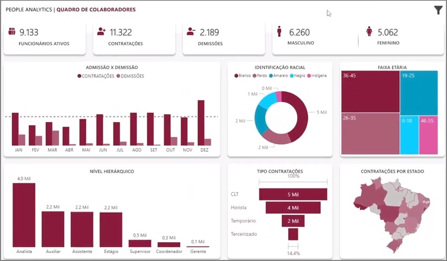 Exemplo de um dashboard de RH com vários indicadores de contratação, como funcionários ativos, contratações, demissões, funcionários ativos por gênero, entre outros.