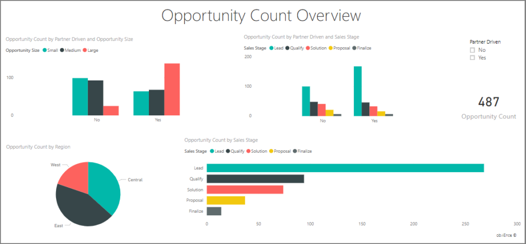 Exemplo de dashboard de vendas do Power BI com os indicadores de oportunidades, como quantidade de leads, qualificação, status e quantidade de propostas enviadas, quantidade de oportunidades finalizadas, com possibilidade de aplicar filtros.