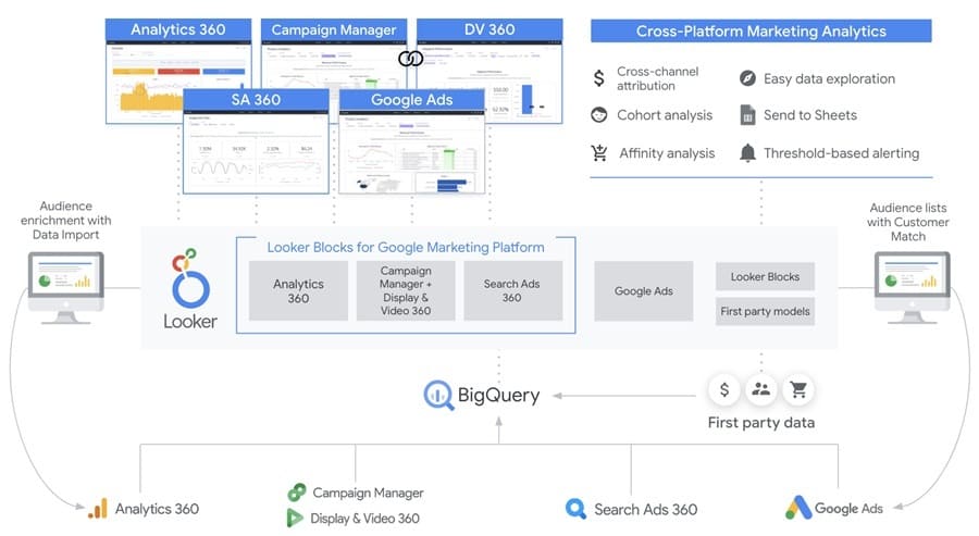 Demonstração de como funciona a integração da plataforma Looker com diferentes fontes de dados de marketing. Fonte: Google Cloud.