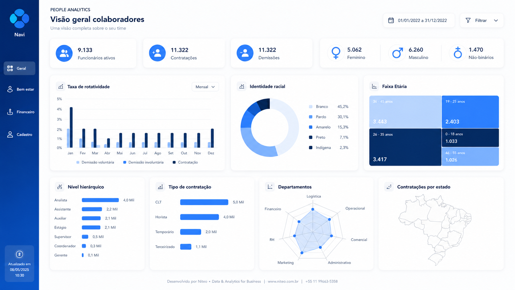 Dashboard do Power BI